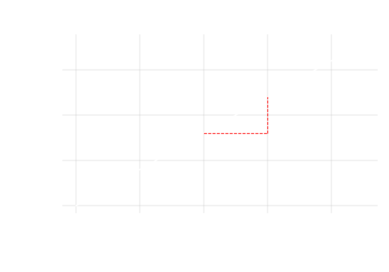 Total cost versus number of apples purchased under a single price scheme.