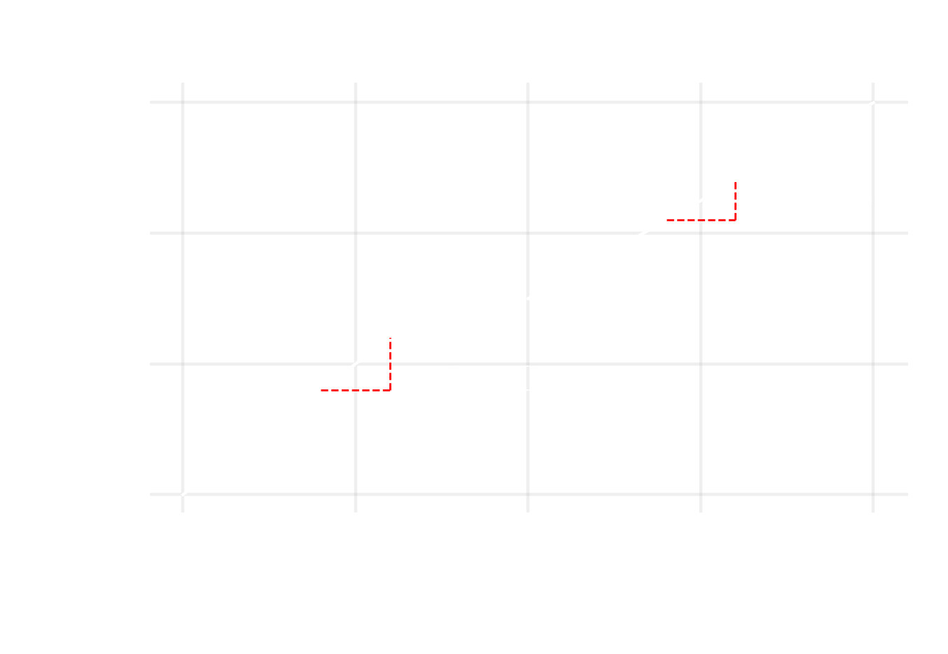 Total cost versus number of apples purchased with a wholesale discount.